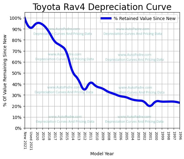 Depreciation Curve For A Toyota RAV4
