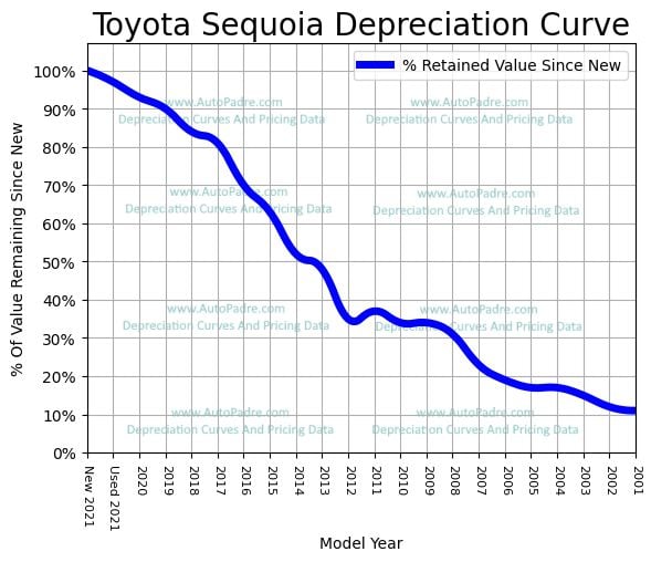 Depreciation Curve For A Toyota Sequoia
