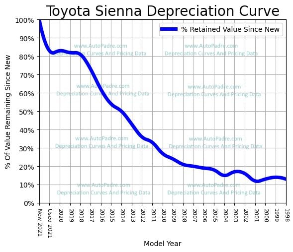 Depreciation Curve For A Toyota Sienna