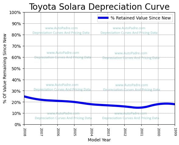 Depreciation Curve For A Toyota Solara