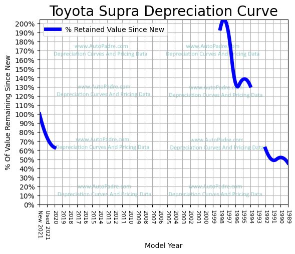 Depreciation Curve For A Toyota Supra