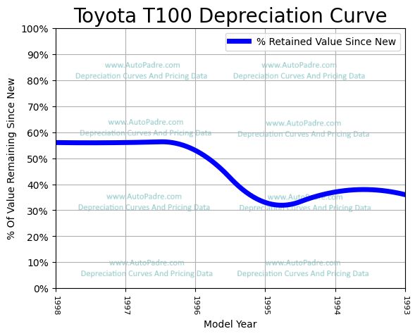 Depreciation Curve For A Toyota T100
