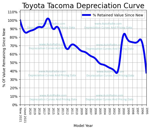 Depreciation Curve For A Toyota Tacoma