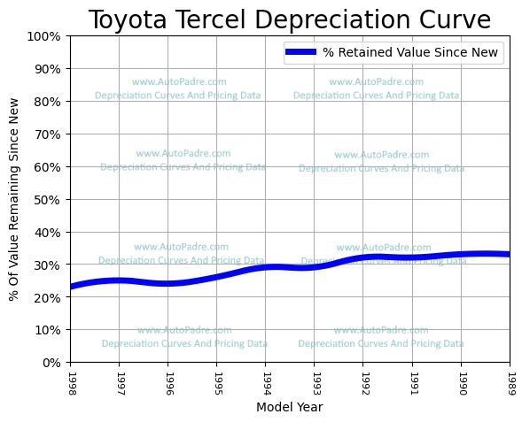 Depreciation Curve For A Toyota Tercel