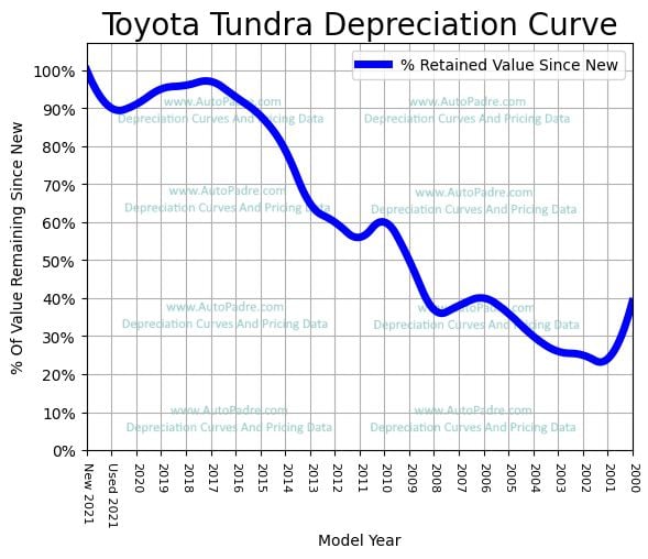 Depreciation Curve For A Toyota Tundra