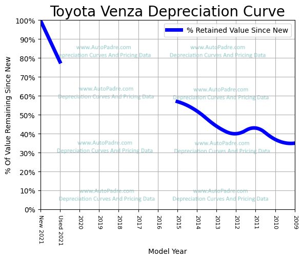 Depreciation Curve For A Toyota Venza