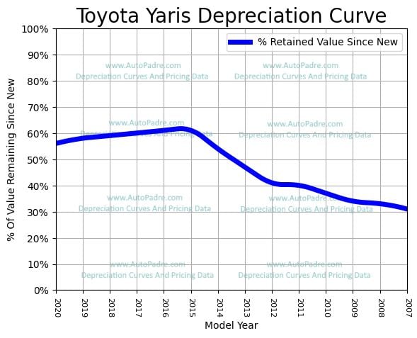 Depreciation Curve For A Toyota Yaris