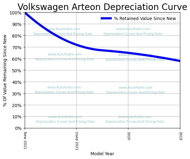 Depreciation Curve For A Volkswagen Arteon 