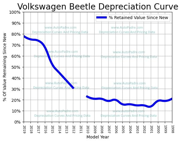 Depreciation Curve For A Volkswagen Beetle