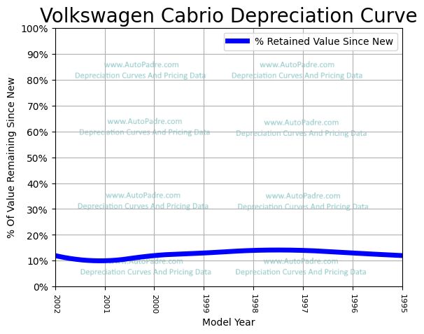 Depreciation Curve For A Volkswagen Cabrio