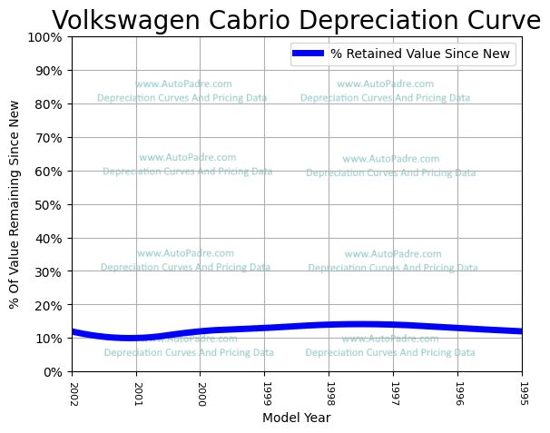 Depreciation Curve For A Volkswagen Cabrio