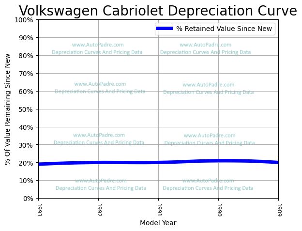 Depreciation Curve For A Volkswagen Cabriolet