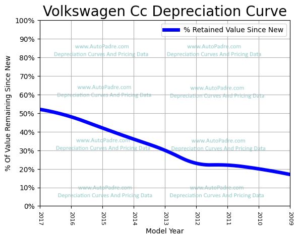 Depreciation Curve For A Volkswagen CC