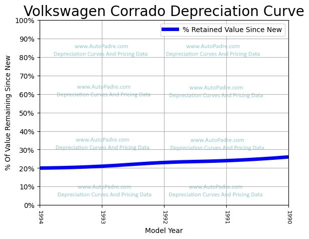 Depreciation Curve For A Volkswagen Corrada