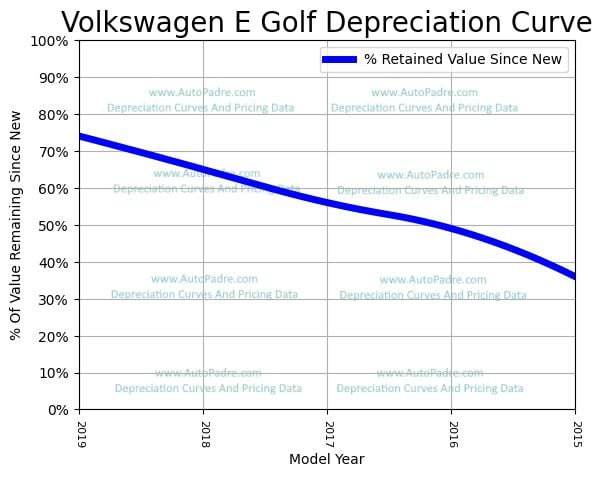 Depreciation Curve For A Volkswagen e-GOLf