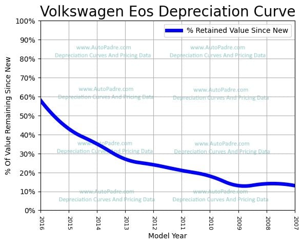 Depreciation Curve For A Volkswagen Eos