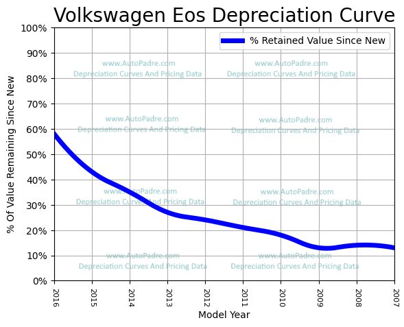 Depreciation Curve For A Volkswagen Eos