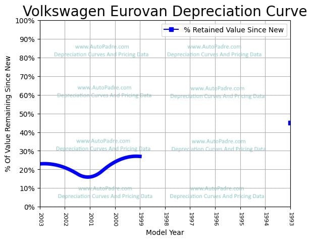Depreciation Curve For A Volkswagen Eurovan