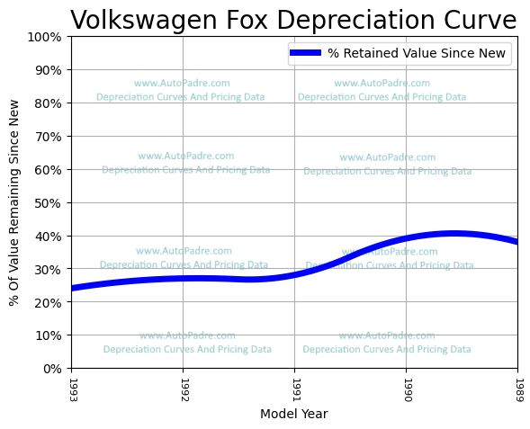 Depreciation Curve For A Volkswagen Fox