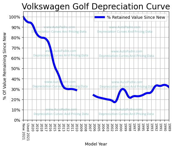 Depreciation Curve For A Volkswagen Golf