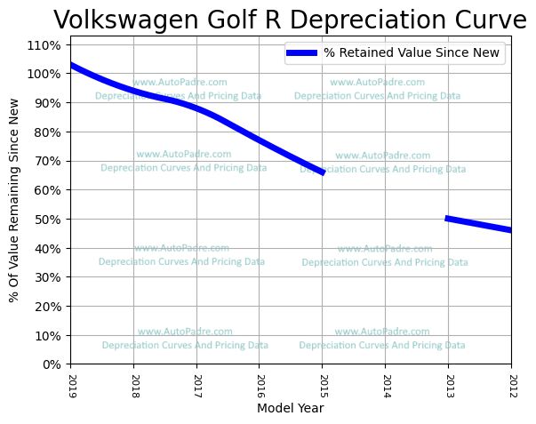 Depreciation Curve For A Volkswagen Golf R