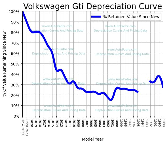 Depreciation Curve For A Volkswagen GTI