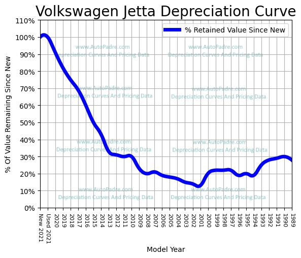 Depreciation Curve For A Volkswagen Jetta