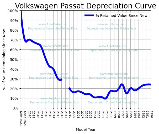 Depreciation Curve For A Volkswagen Passat