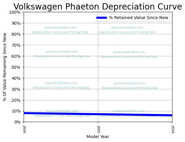 Depreciation Curve For A Volkswagen Phaeton