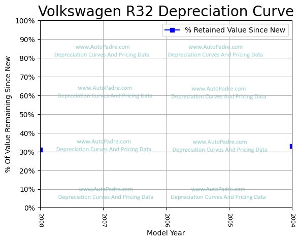 Depreciation Curve For A Volkswagen R32