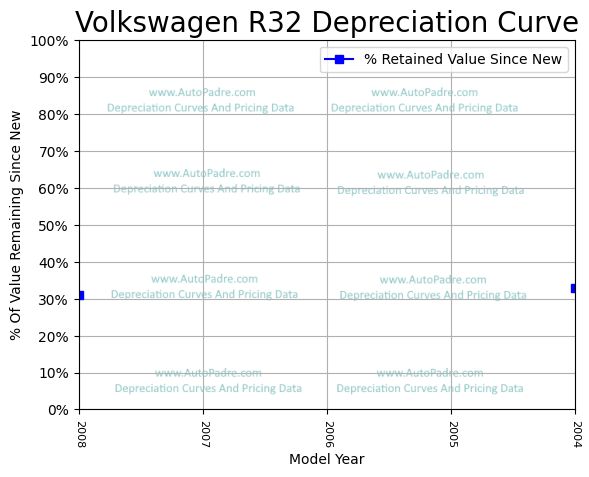 Depreciation Curve For A Volkswagen R32