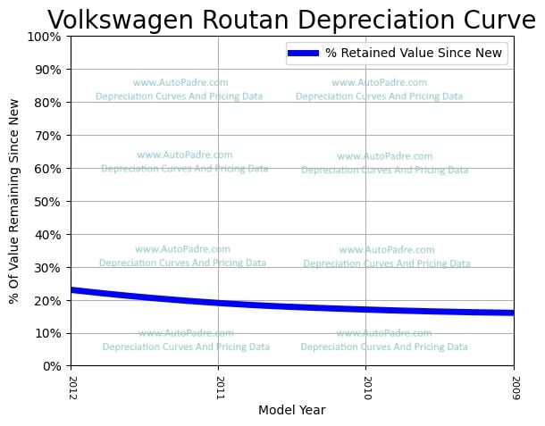 Depreciation Curve For A Volkswagen Routan
