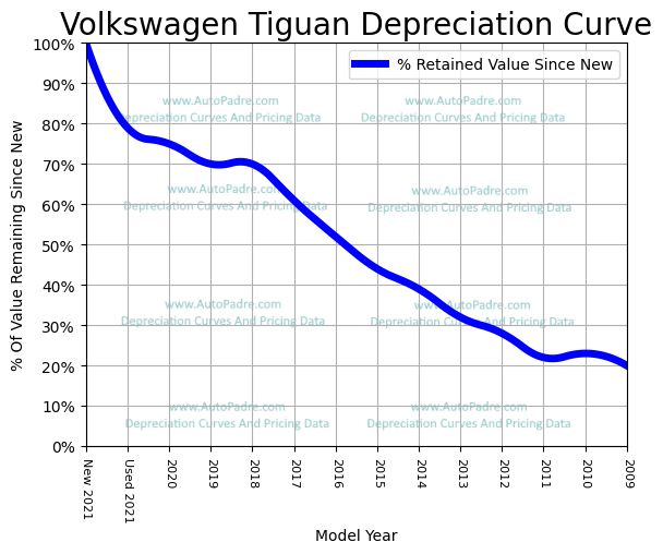 Depreciation Curve For A Volkswagen Tiguan