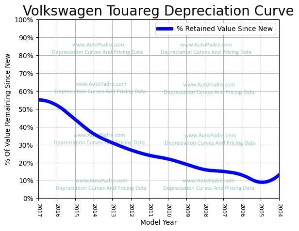 Depreciation Curve For A Volkswagen Touareg