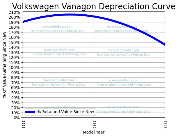 Depreciation Curve For A Volkswagen Vanagon
