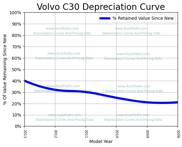 Depreciation Curve For A Volvo C30