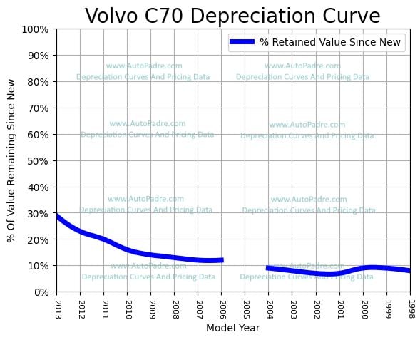 Depreciation Curve For A Volvo C70