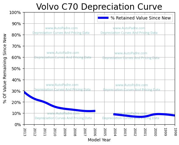 Depreciation Curve For A Volvo C70