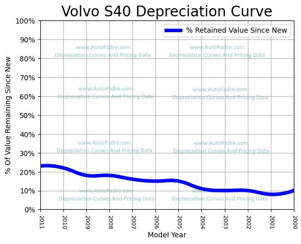 Depreciation Curve For A Volvo S40