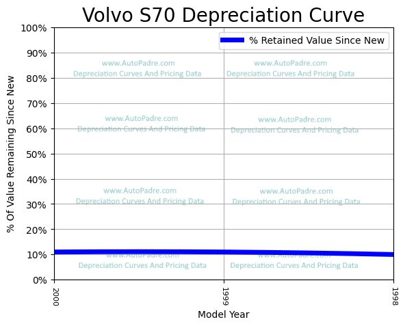 Depreciation Curve For A Volvo S70