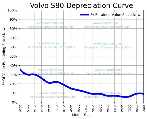 Depreciation Curve For A Volvo S80