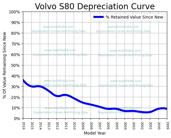 Depreciation Curve For A Volvo S80
