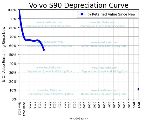 Depreciation Curve For A Volvo S90
