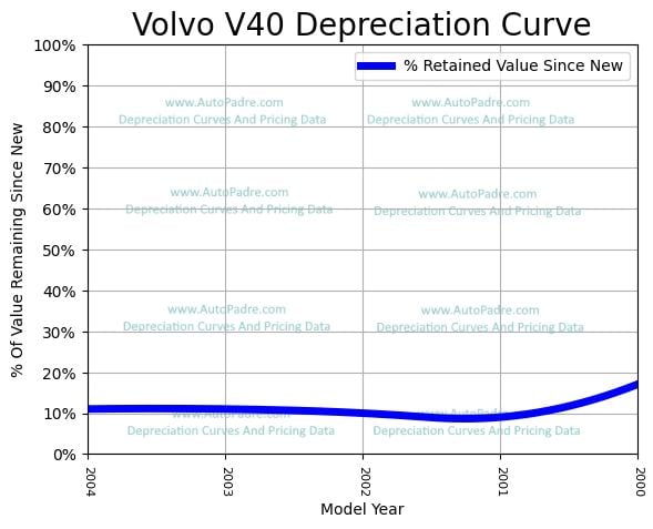 Depreciation Curve For A Volvo V40