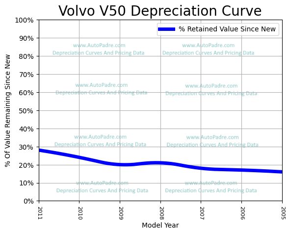 Depreciation Curve For A Volvo V50