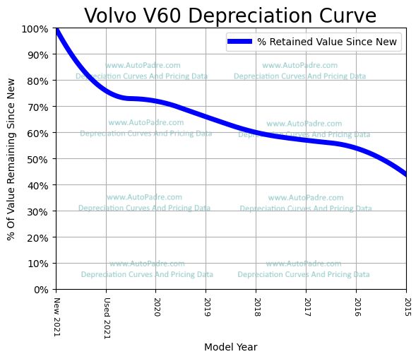 Depreciation Curve For A Volvo V60