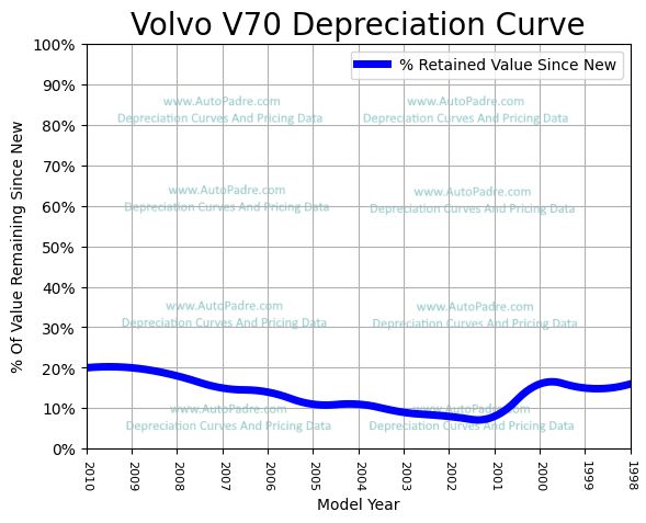 Depreciation Curve For A Volvo V70