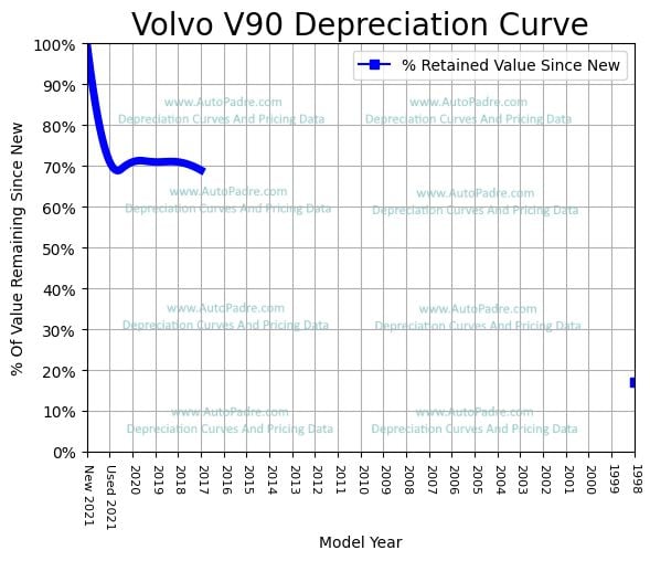 Depreciation Curve For A Volvo V90