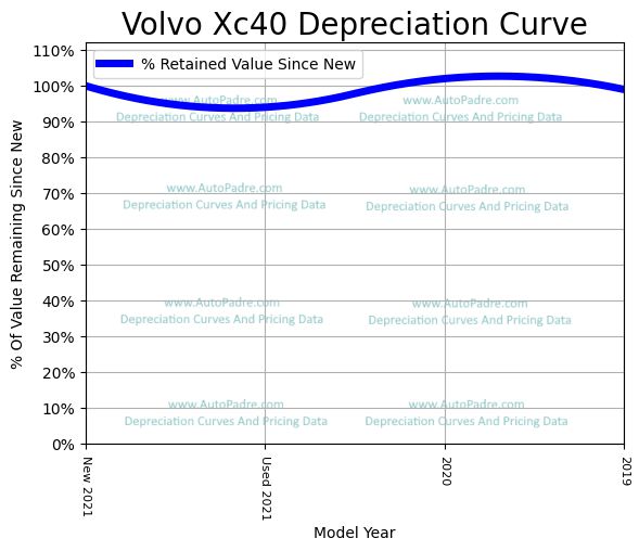 Depreciation Curve For A Volvo XC40