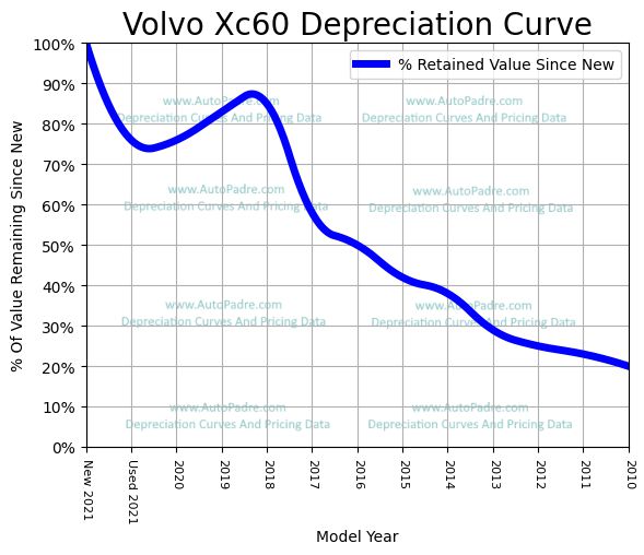 Depreciation Curve For A Volvo XC60